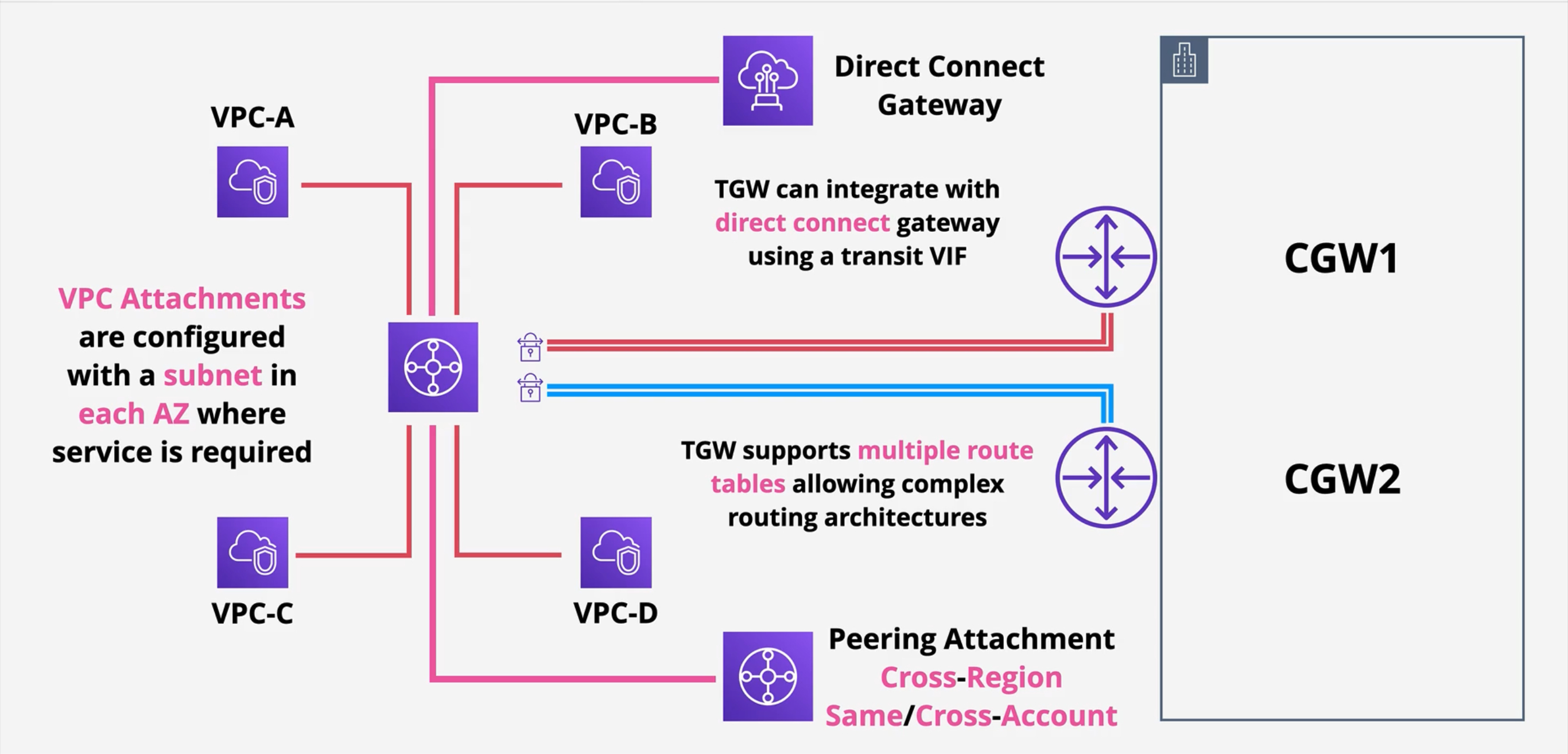 c03 transitgateway cleanarchitecture