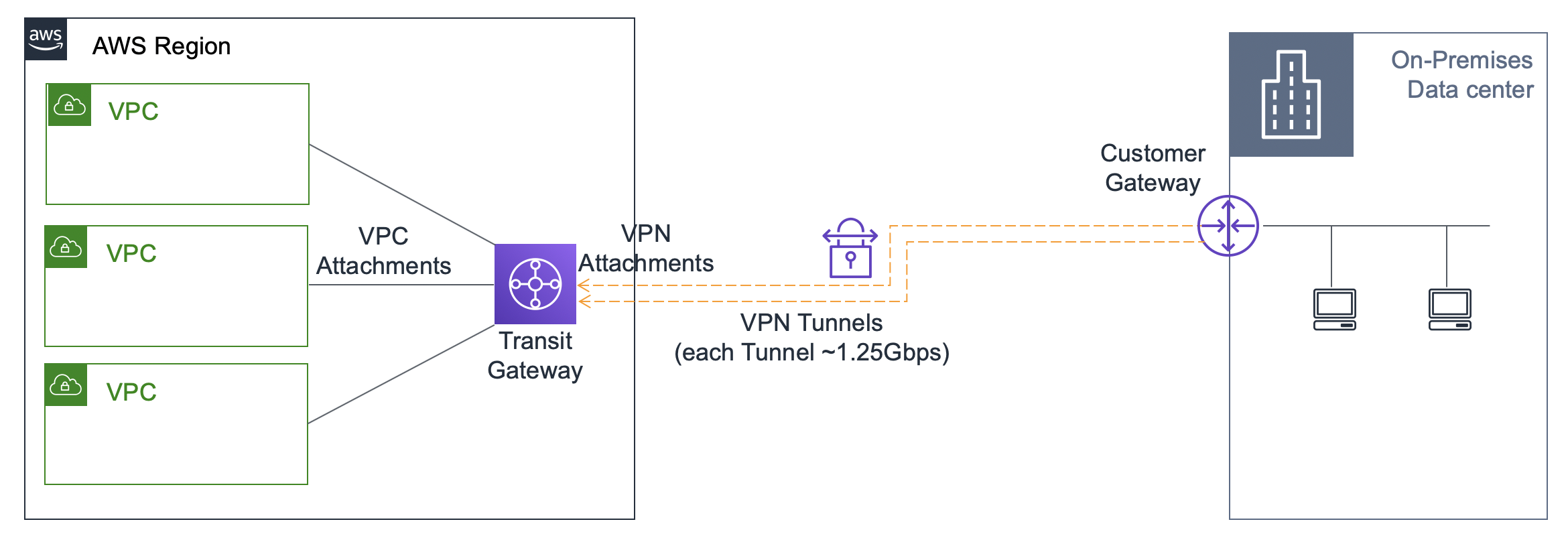 c03 transitgateway ecmp