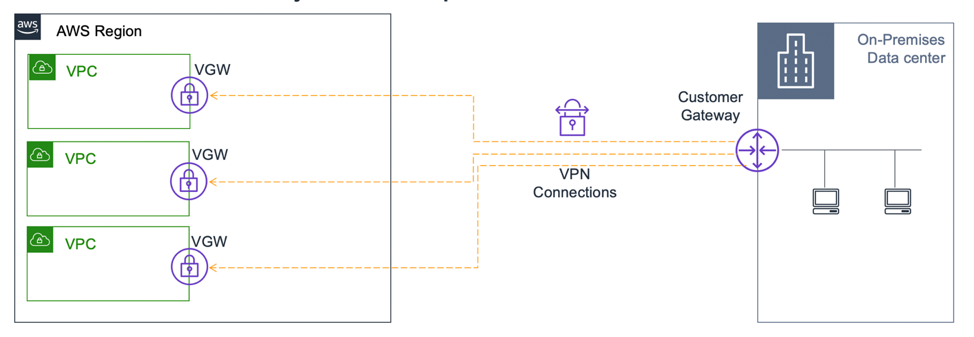 c03 transitgateway multivpcsitetosite