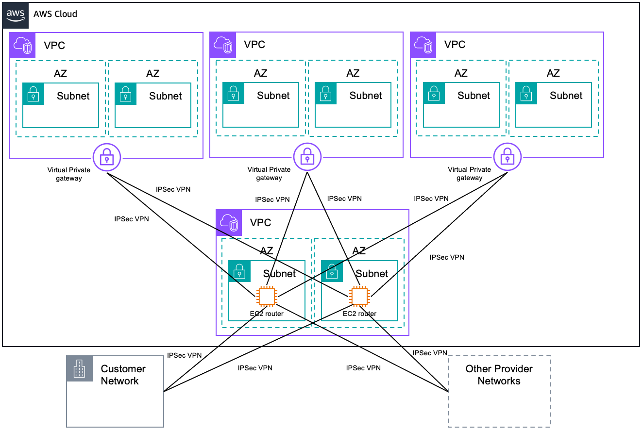 c03 transitgateway transitvpc