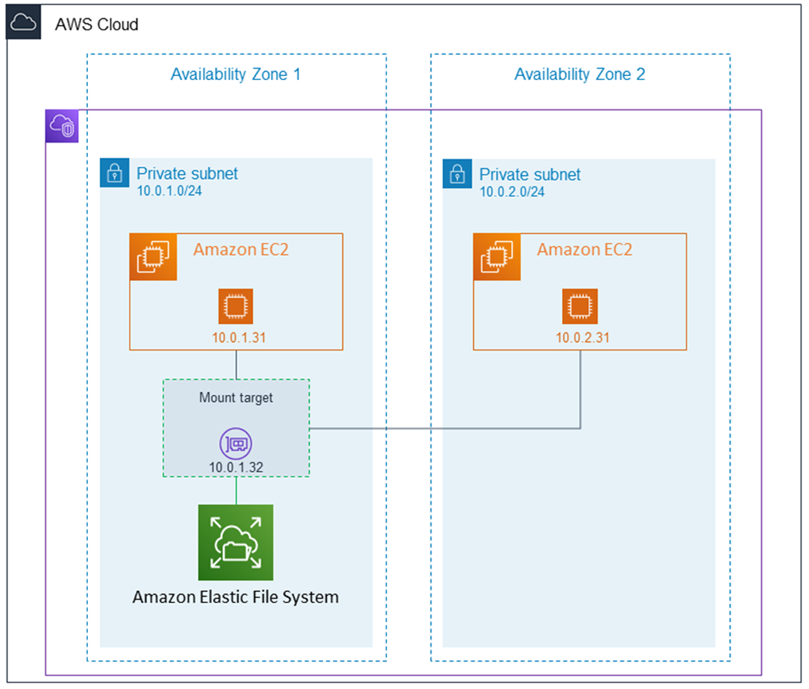 efs ec2 how it works OneZone