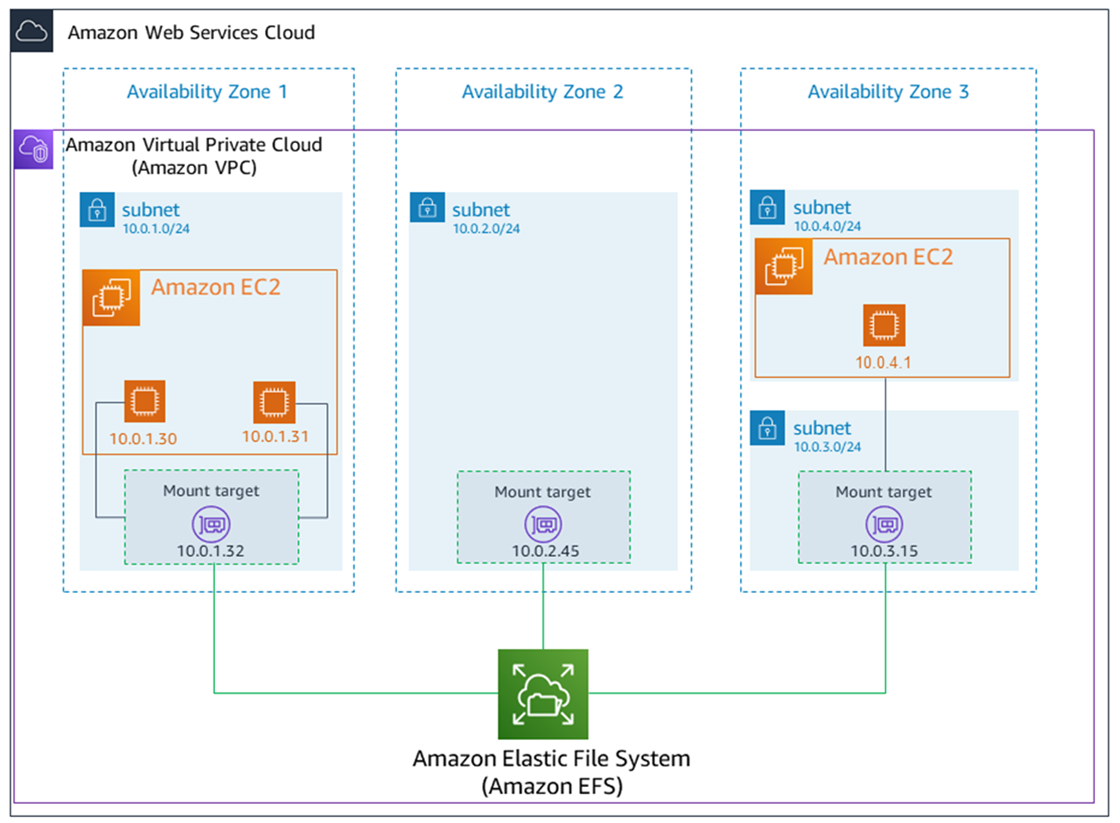 efs ec2 how it works Regional china world
